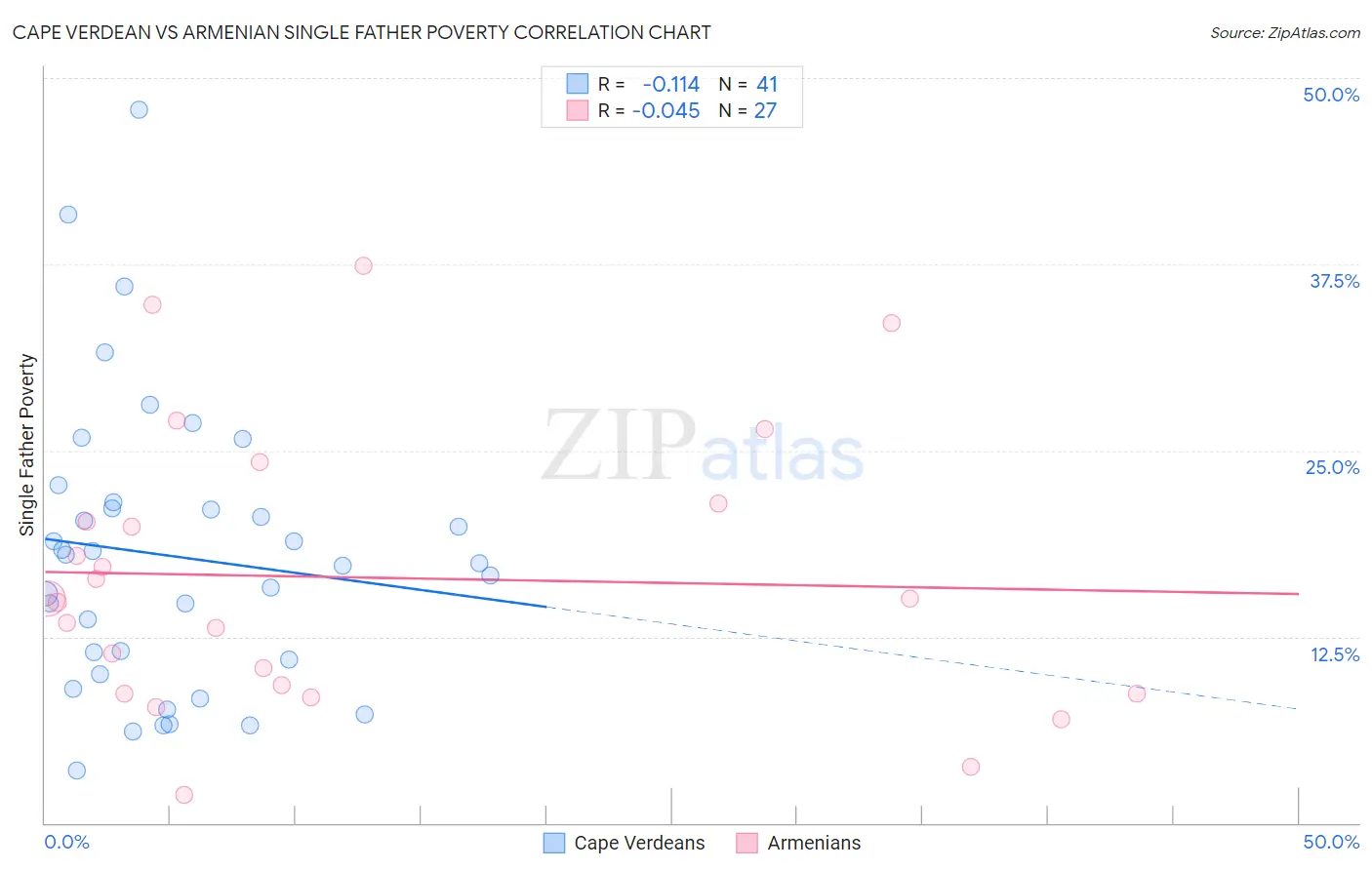 Cape Verdean vs Armenian Single Father Poverty