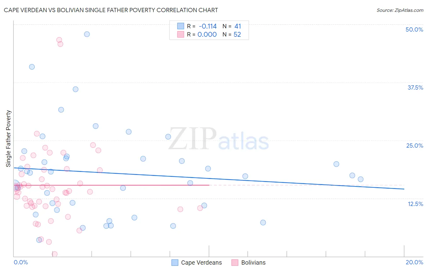 Cape Verdean vs Bolivian Single Father Poverty