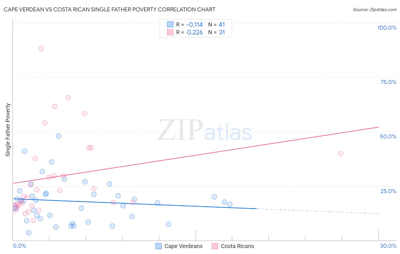 Cape Verdean vs Costa Rican Single Father Poverty