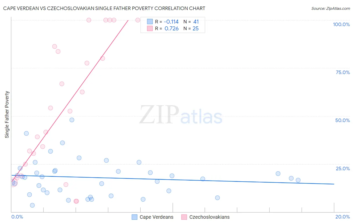 Cape Verdean vs Czechoslovakian Single Father Poverty