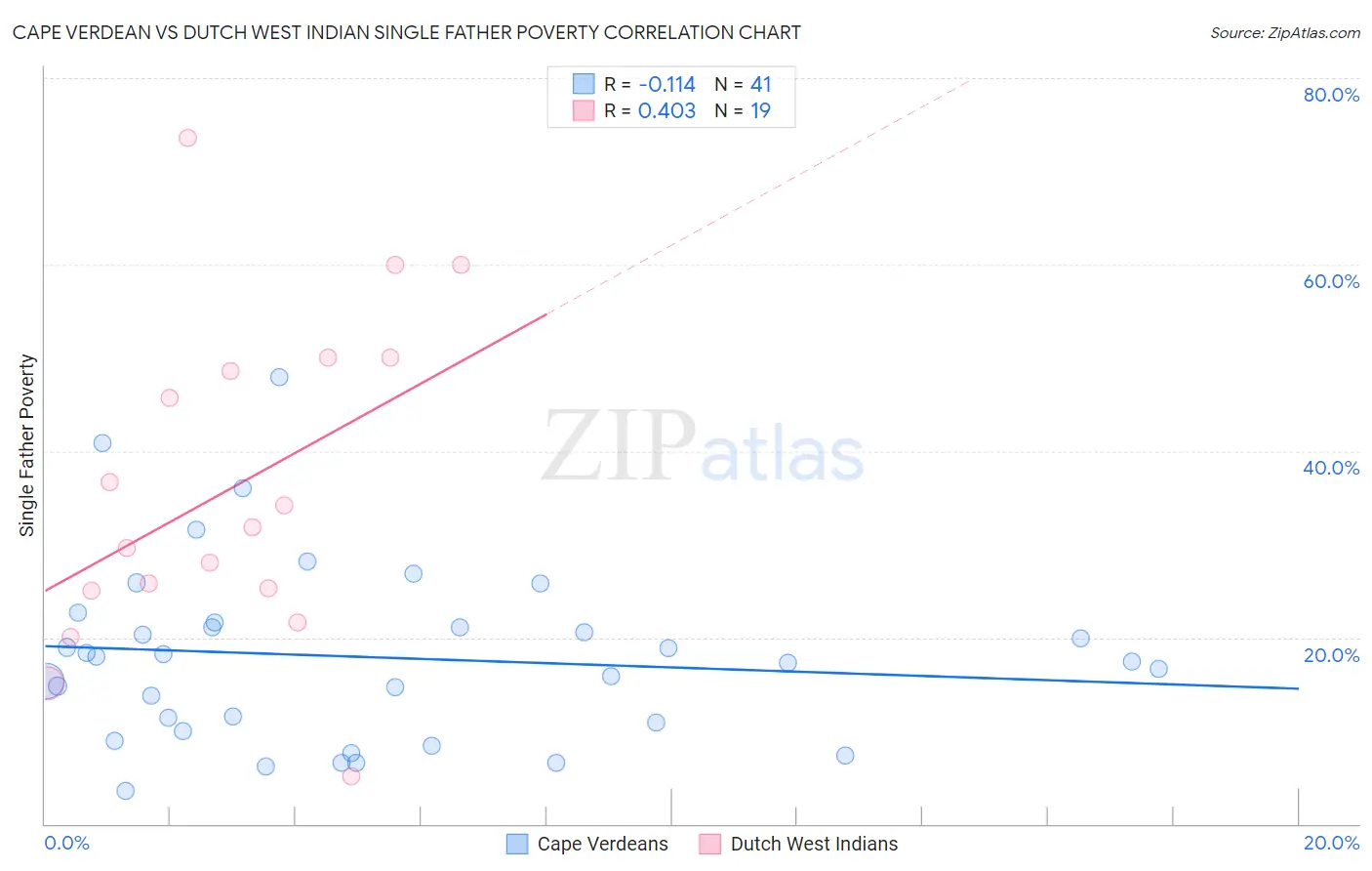 Cape Verdean vs Dutch West Indian Single Father Poverty