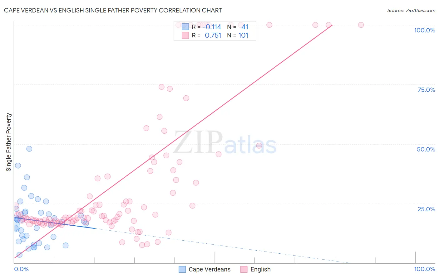 Cape Verdean vs English Single Father Poverty