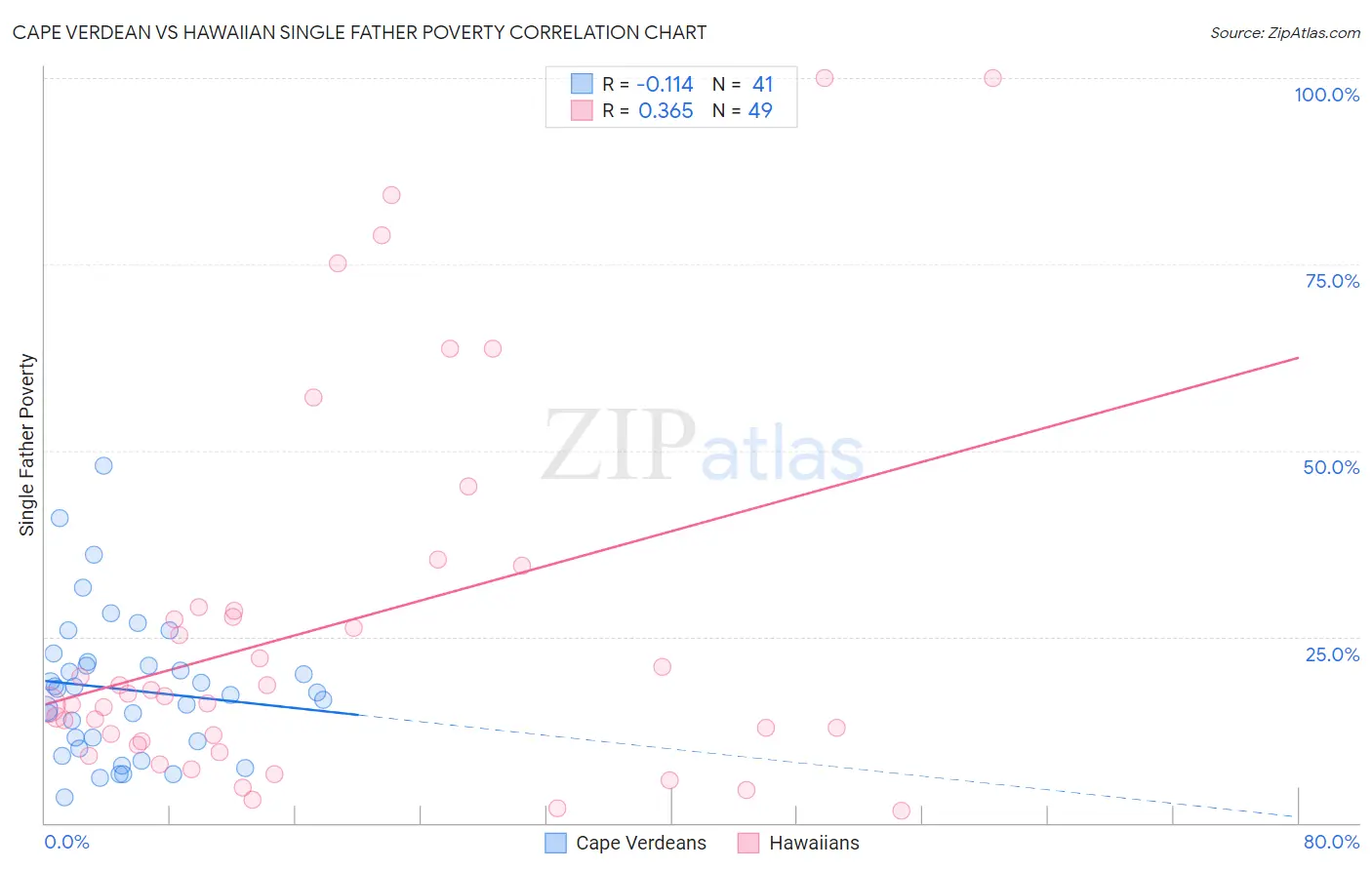 Cape Verdean vs Hawaiian Single Father Poverty