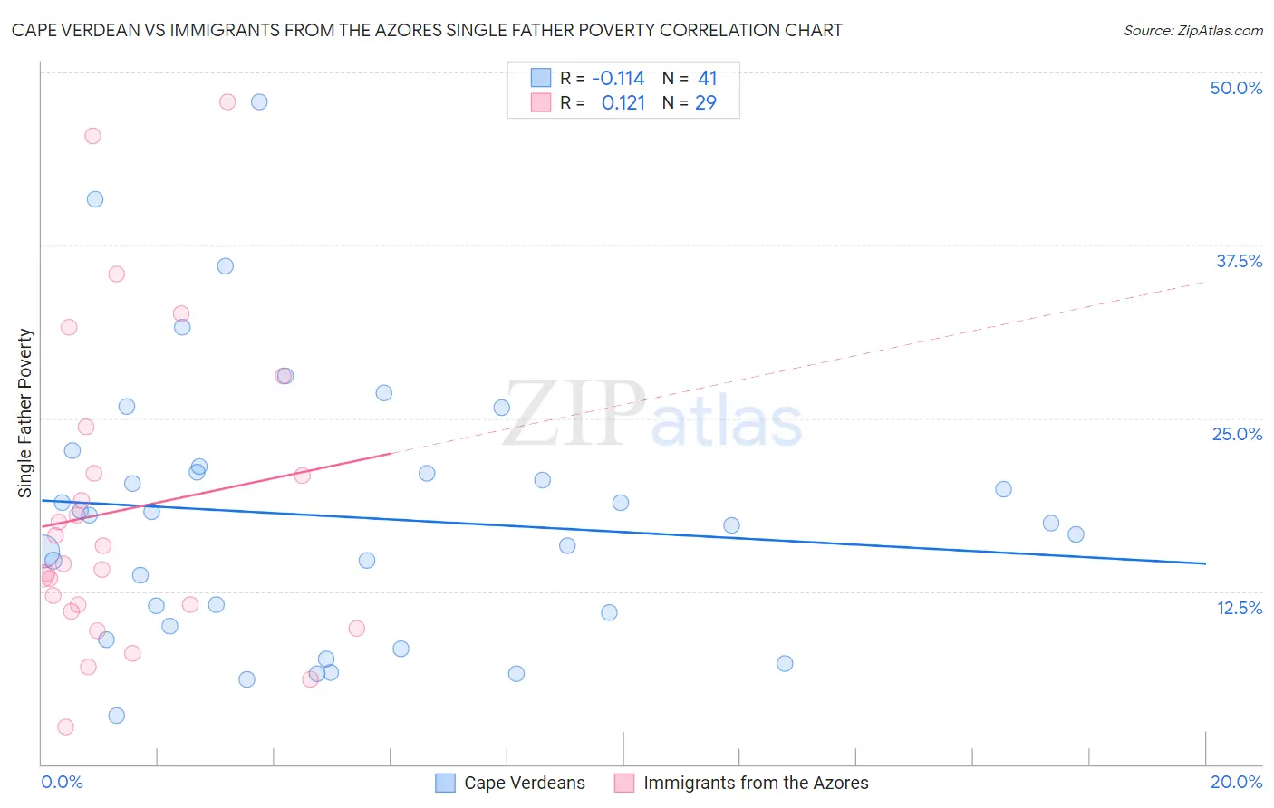 Cape Verdean vs Immigrants from the Azores Single Father Poverty