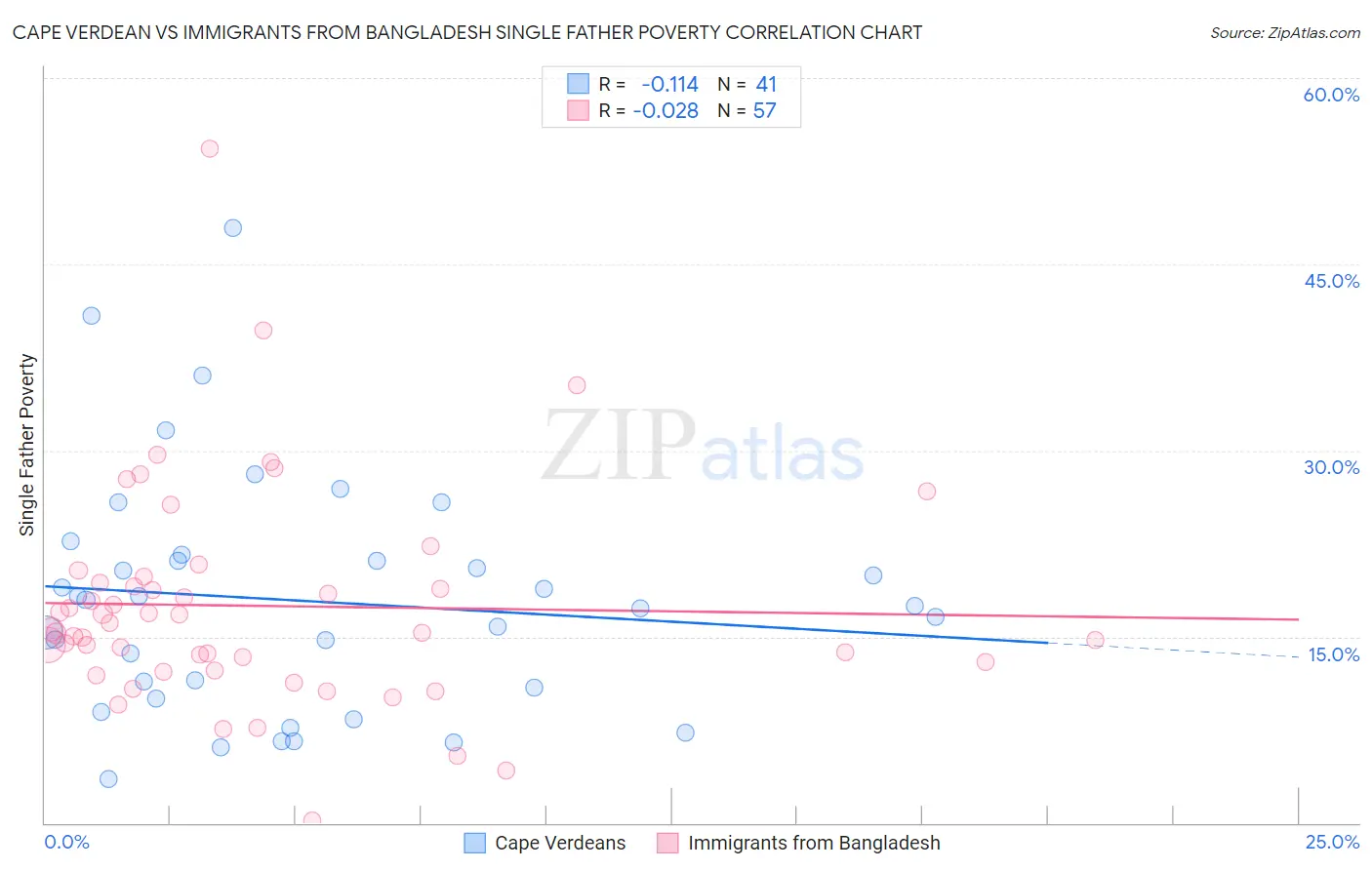 Cape Verdean vs Immigrants from Bangladesh Single Father Poverty