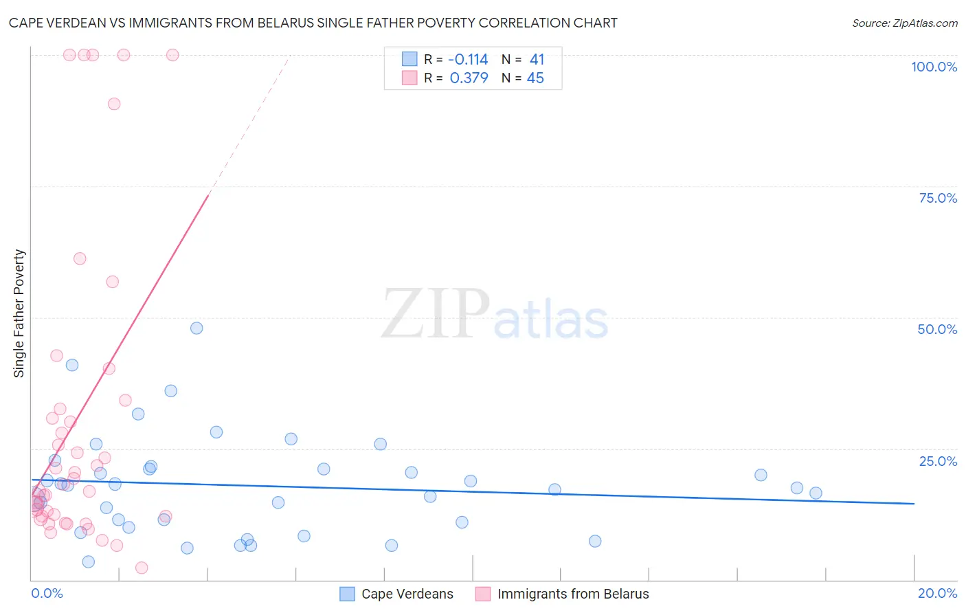 Cape Verdean vs Immigrants from Belarus Single Father Poverty