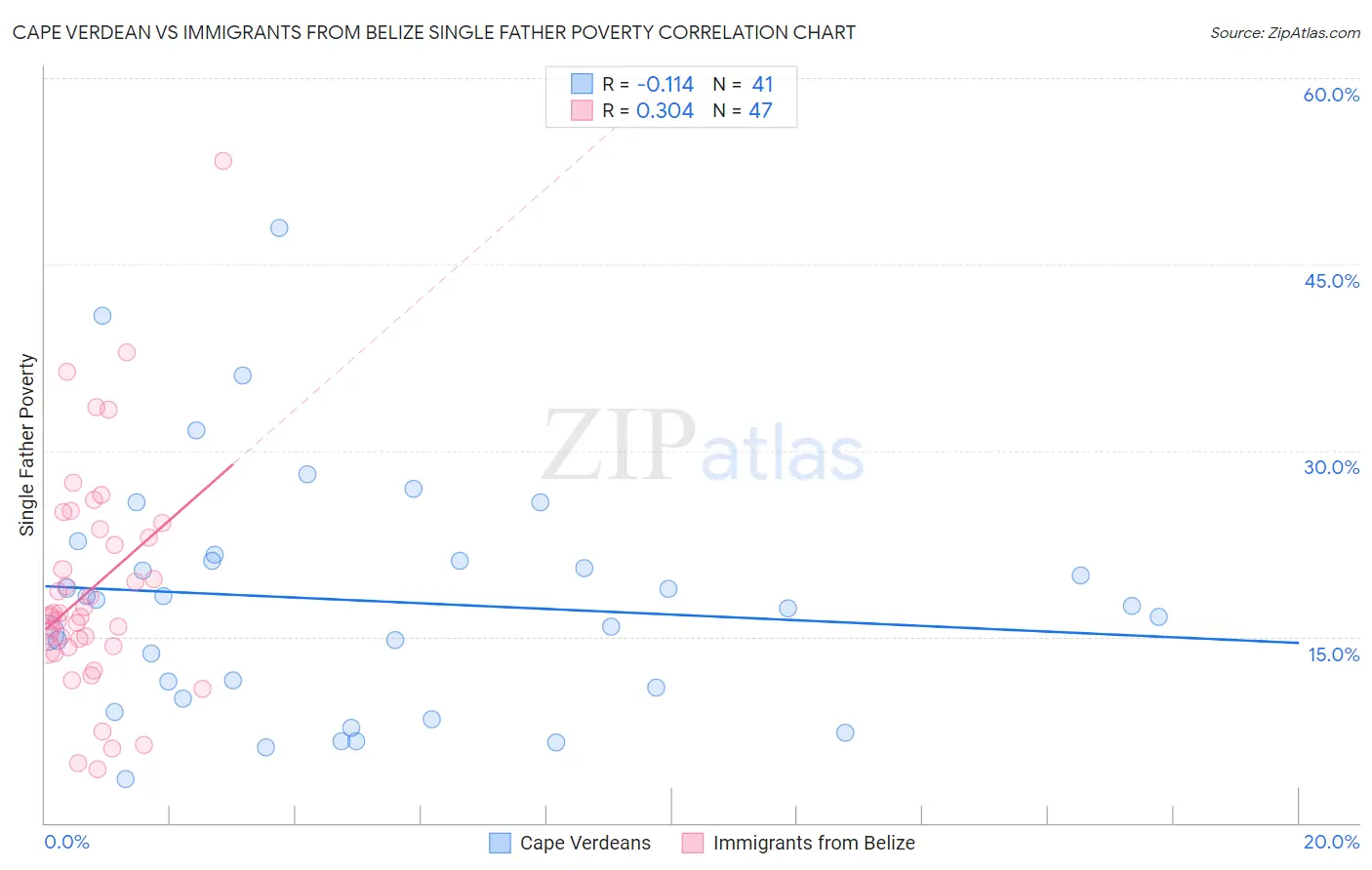 Cape Verdean vs Immigrants from Belize Single Father Poverty