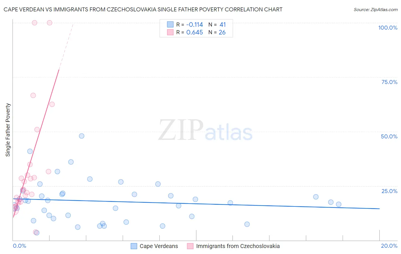 Cape Verdean vs Immigrants from Czechoslovakia Single Father Poverty