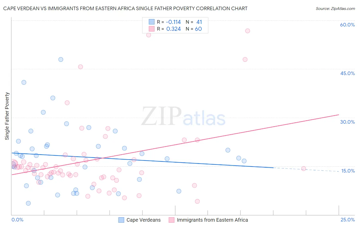 Cape Verdean vs Immigrants from Eastern Africa Single Father Poverty