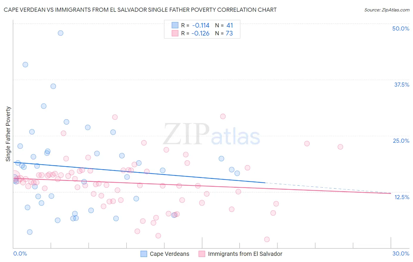 Cape Verdean vs Immigrants from El Salvador Single Father Poverty