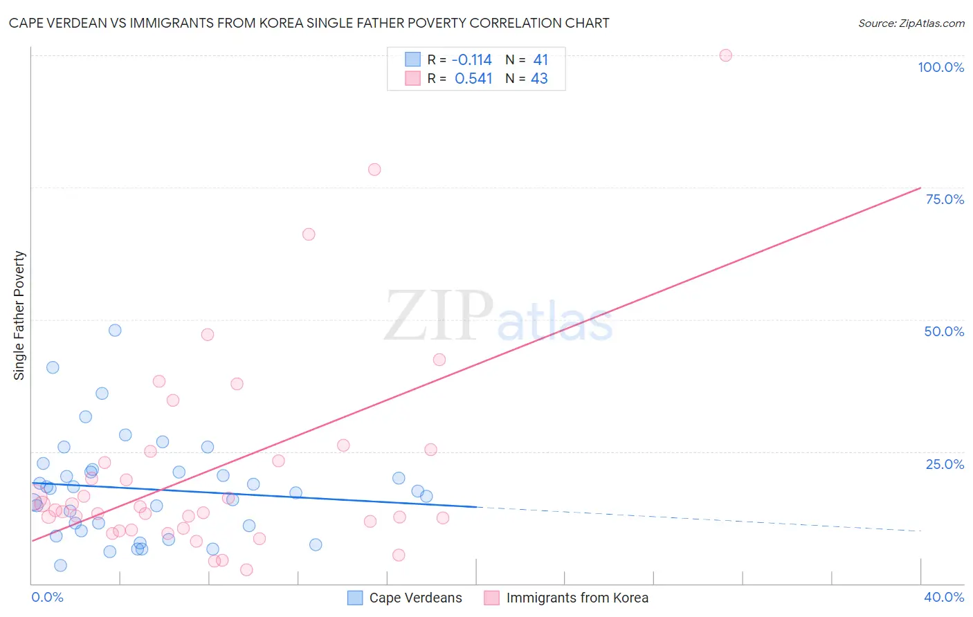 Cape Verdean vs Immigrants from Korea Single Father Poverty