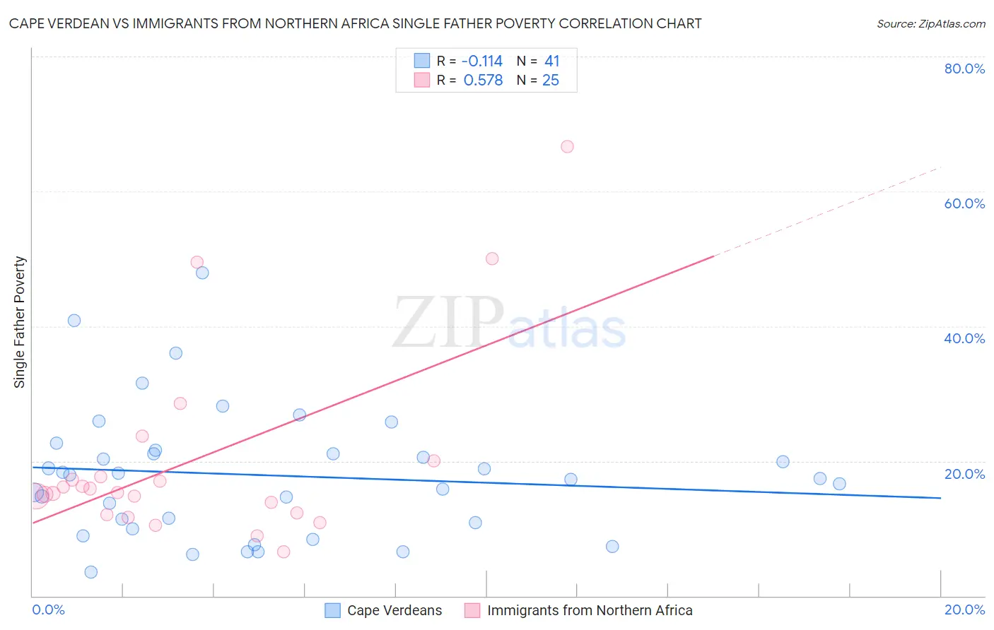 Cape Verdean vs Immigrants from Northern Africa Single Father Poverty