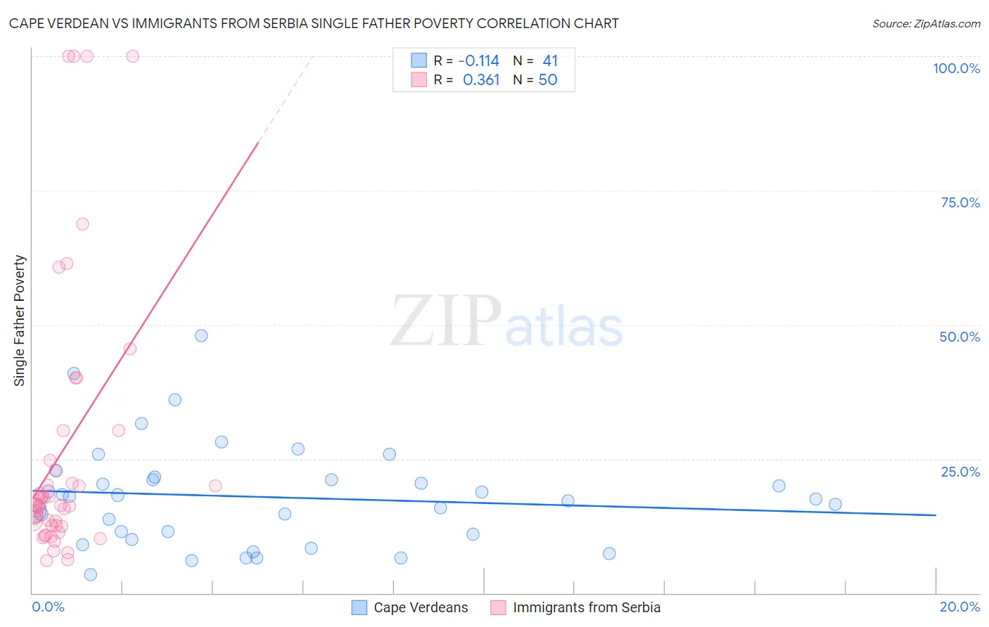 Cape Verdean vs Immigrants from Serbia Single Father Poverty