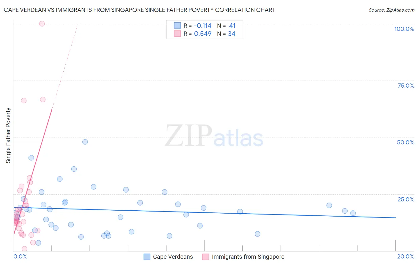 Cape Verdean vs Immigrants from Singapore Single Father Poverty