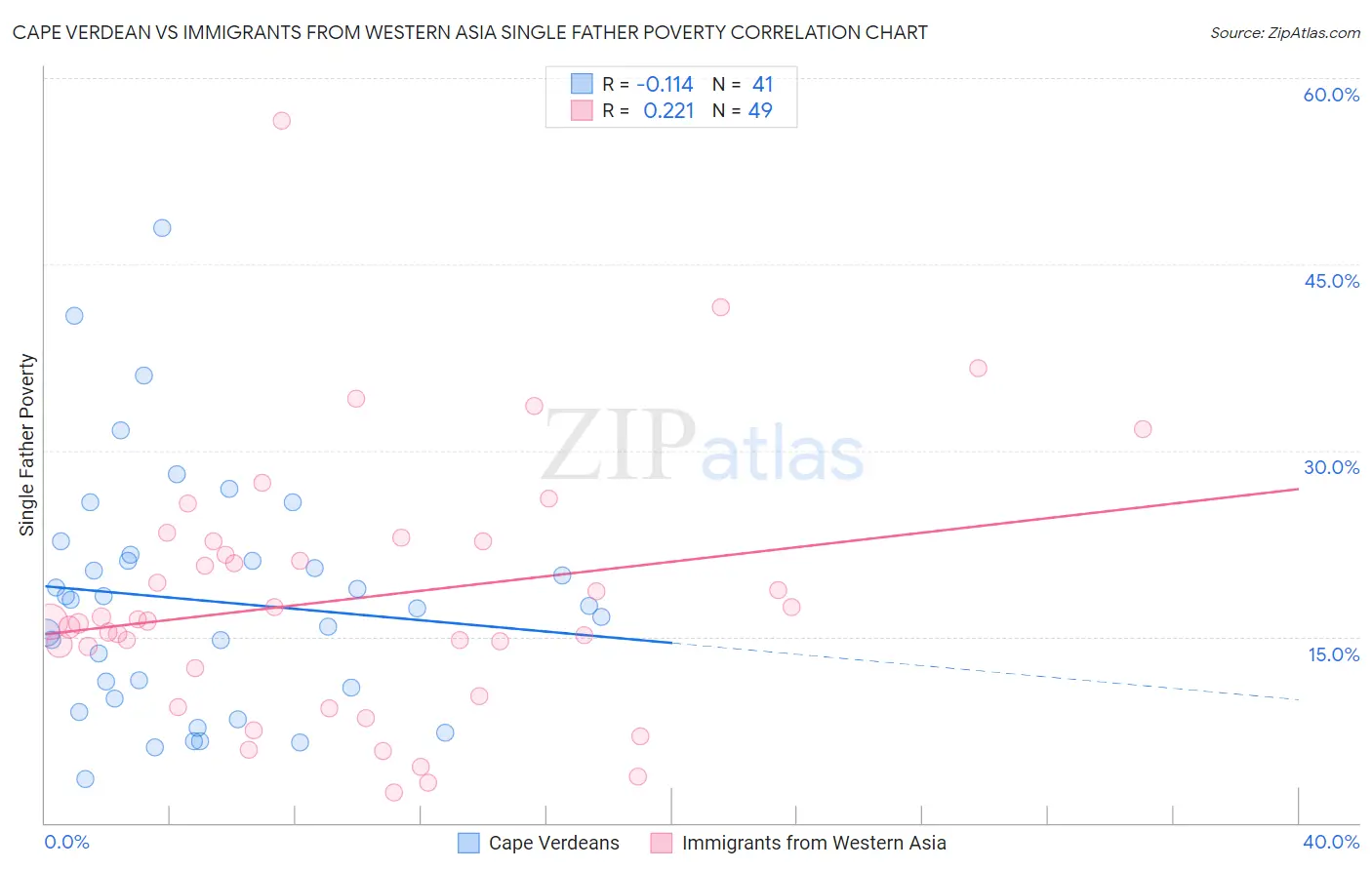 Cape Verdean vs Immigrants from Western Asia Single Father Poverty