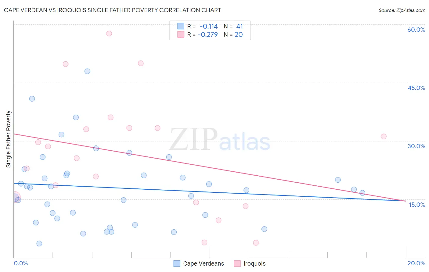 Cape Verdean vs Iroquois Single Father Poverty