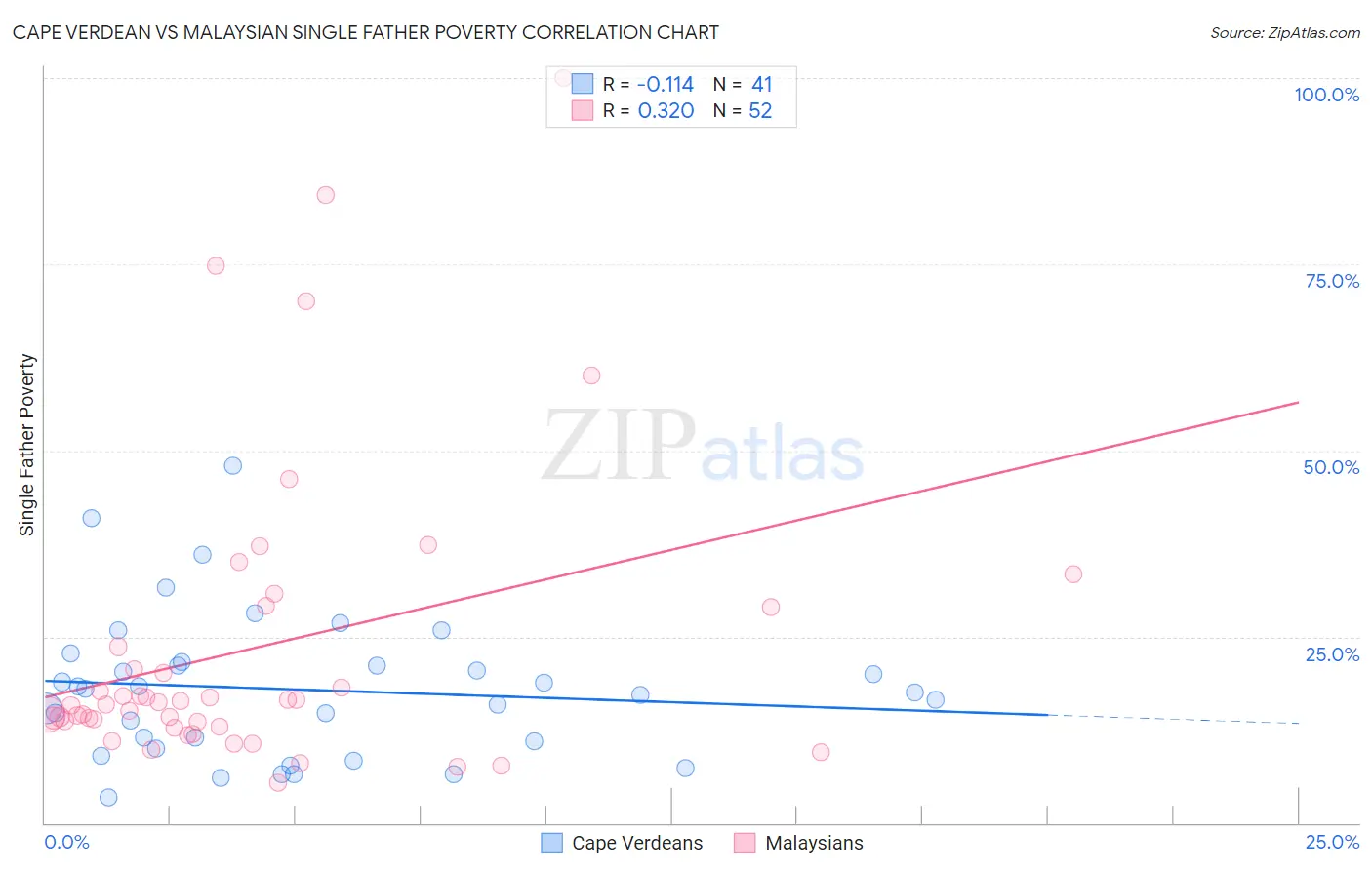 Cape Verdean vs Malaysian Single Father Poverty