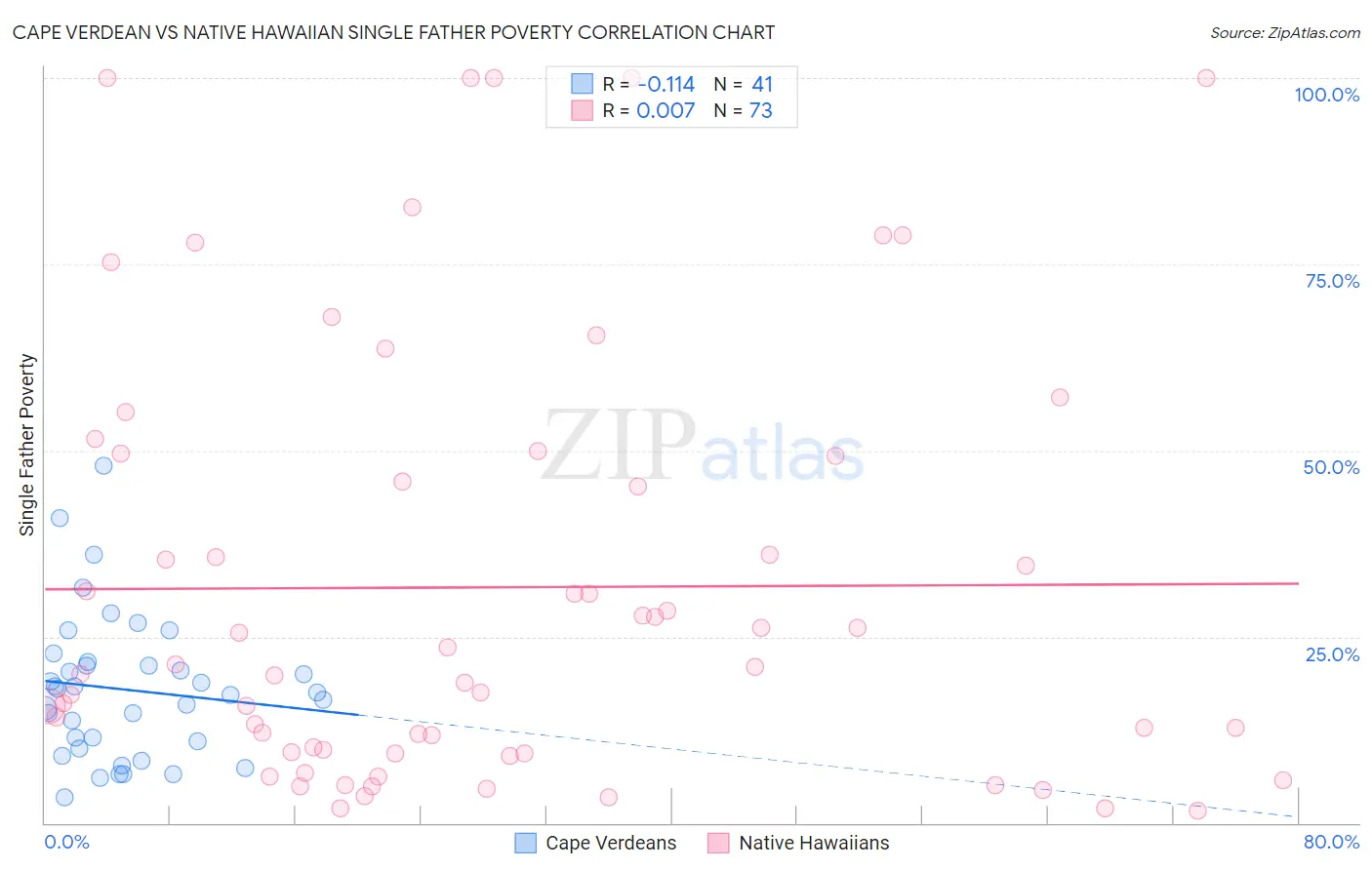 Cape Verdean vs Native Hawaiian Single Father Poverty