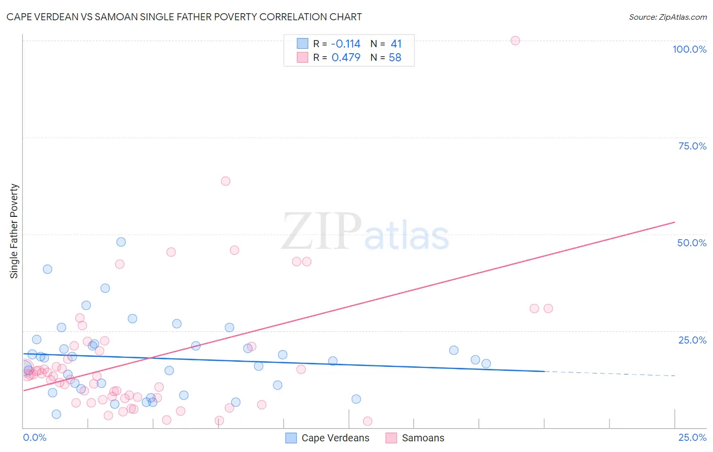 Cape Verdean vs Samoan Single Father Poverty