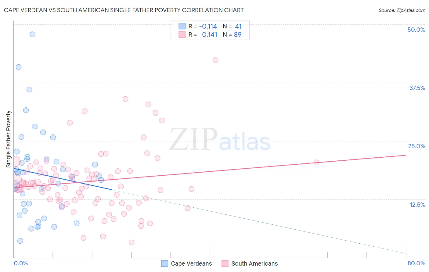 Cape Verdean vs South American Single Father Poverty