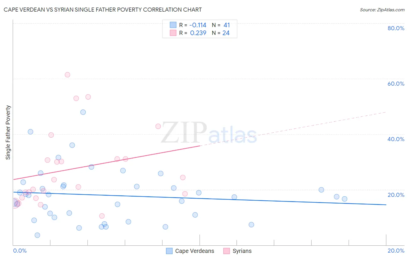 Cape Verdean vs Syrian Single Father Poverty