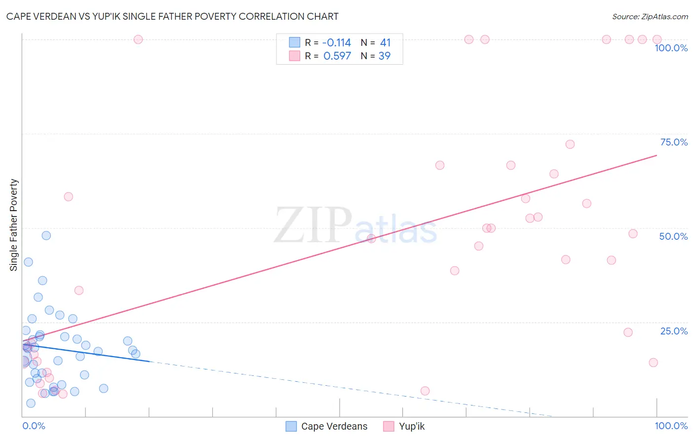 Cape Verdean vs Yup'ik Single Father Poverty