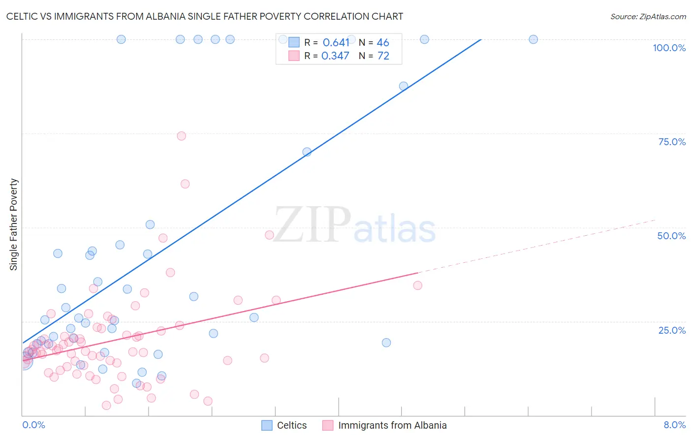 Celtic vs Immigrants from Albania Single Father Poverty