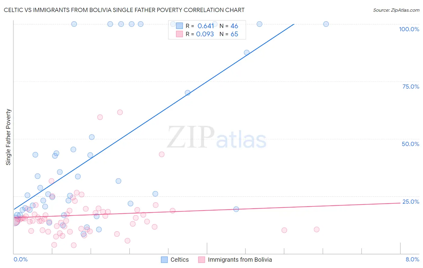 Celtic vs Immigrants from Bolivia Single Father Poverty