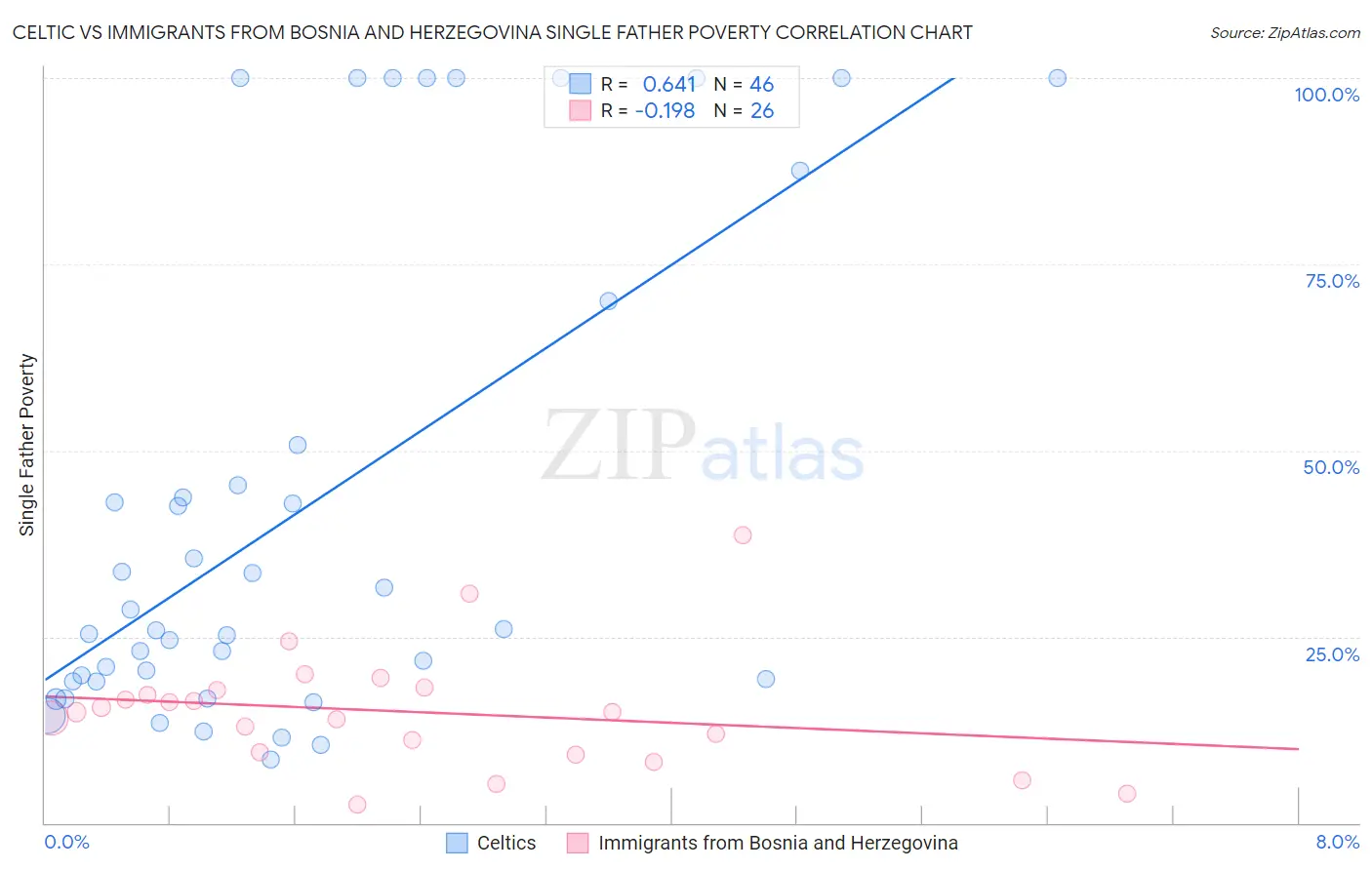 Celtic vs Immigrants from Bosnia and Herzegovina Single Father Poverty