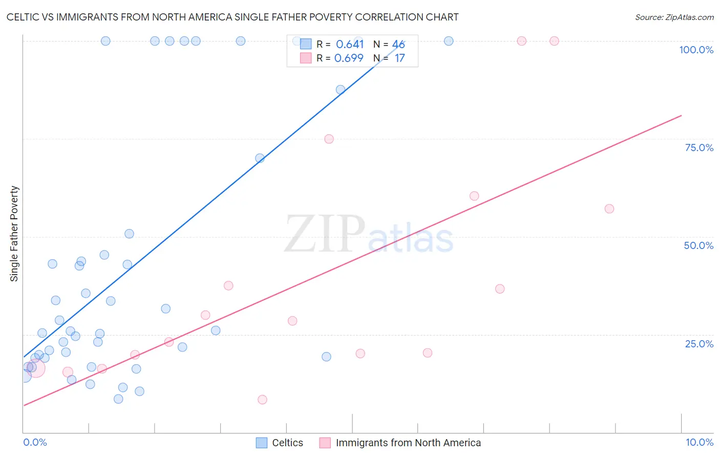 Celtic vs Immigrants from North America Single Father Poverty