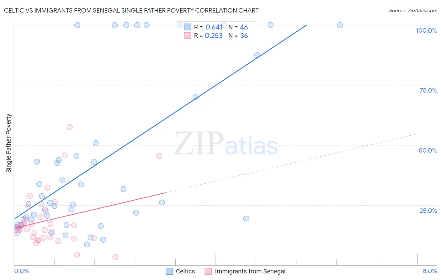 Celtic vs Immigrants from Senegal Single Father Poverty