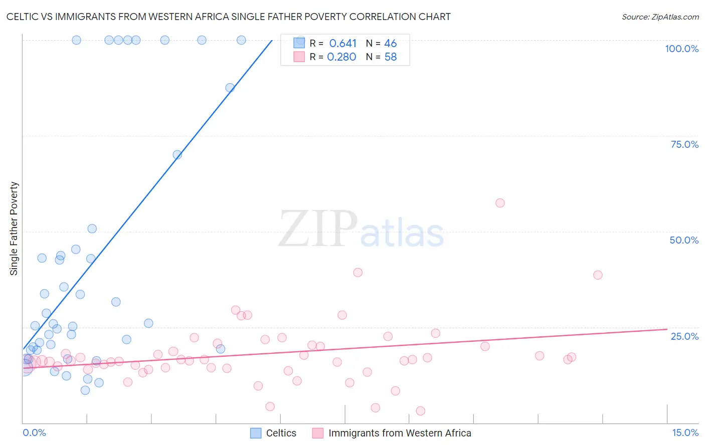 Celtic vs Immigrants from Western Africa Single Father Poverty