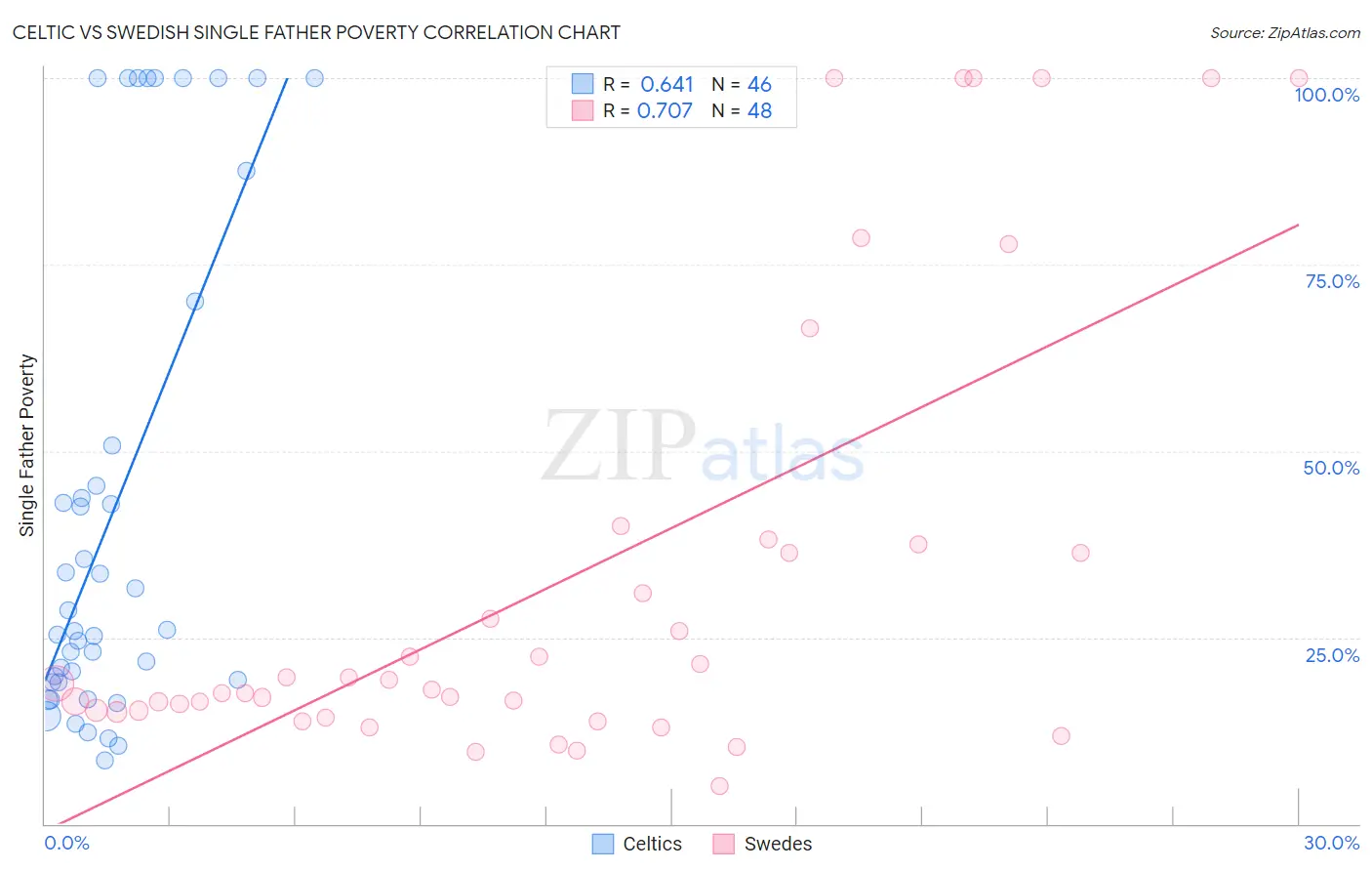 Celtic vs Swedish Single Father Poverty