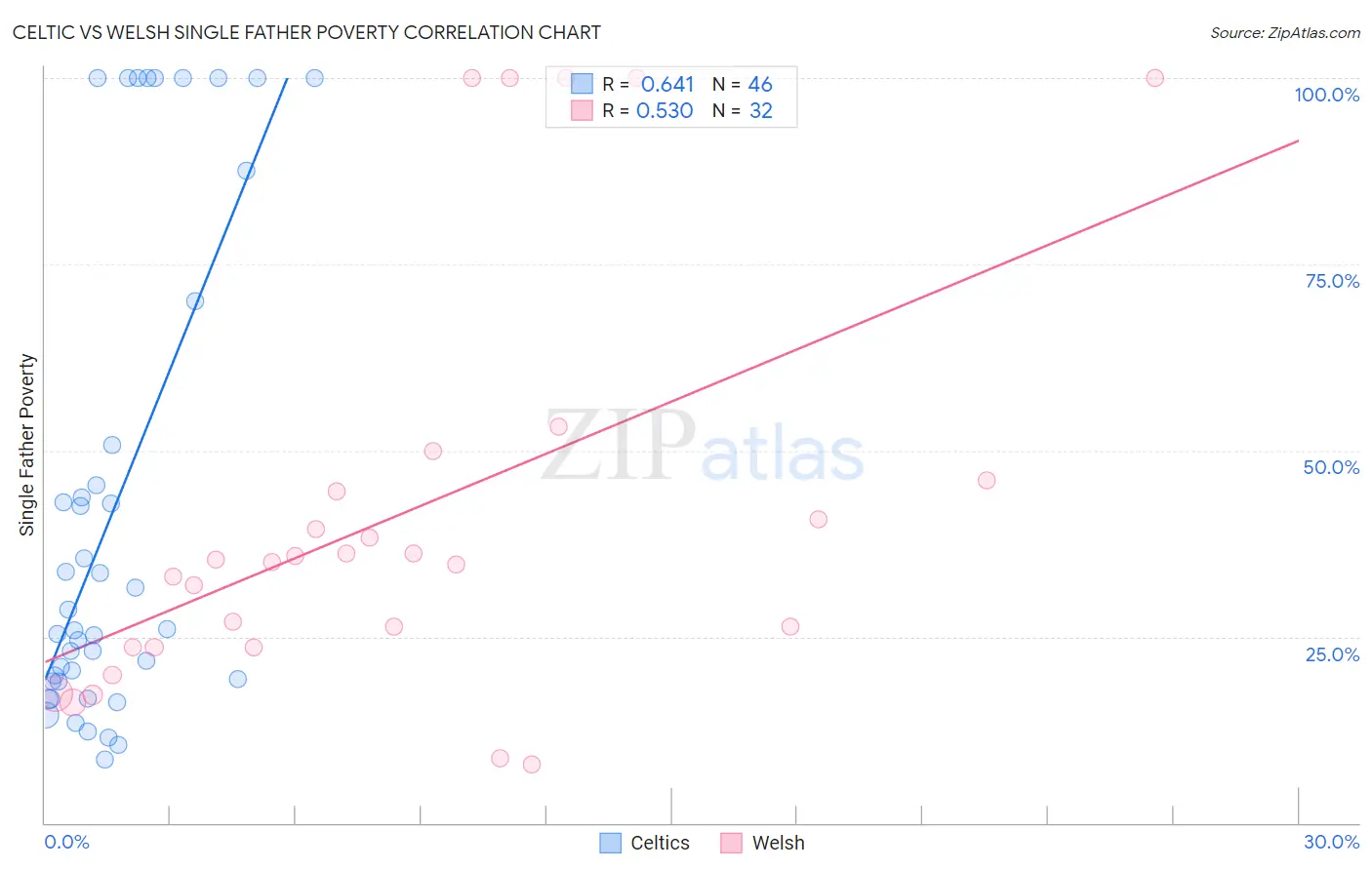 Celtic vs Welsh Single Father Poverty