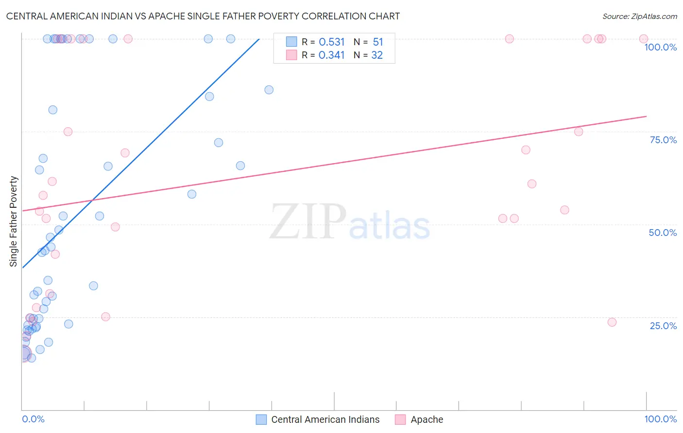 Central American Indian vs Apache Single Father Poverty