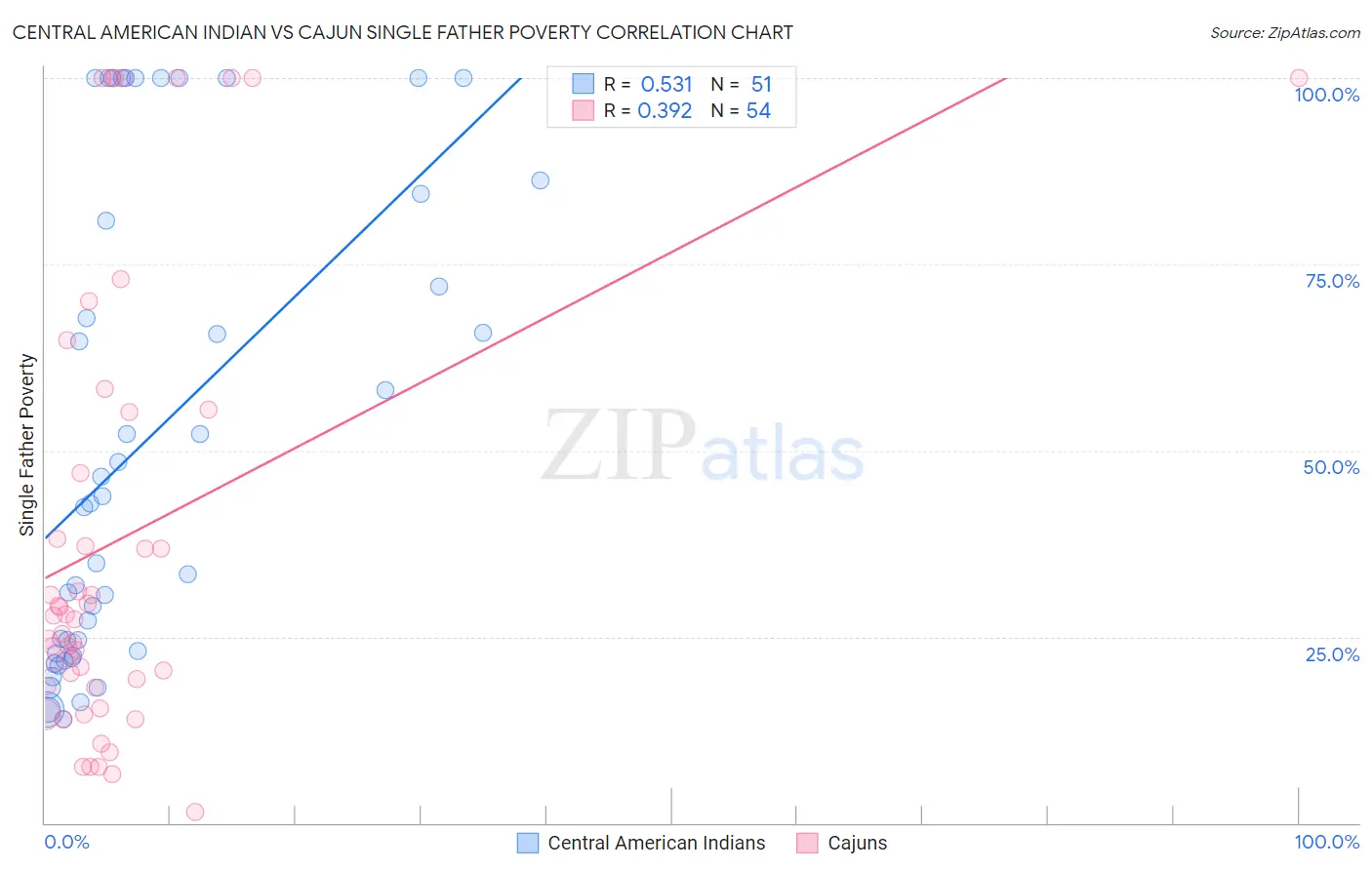 Central American Indian vs Cajun Single Father Poverty