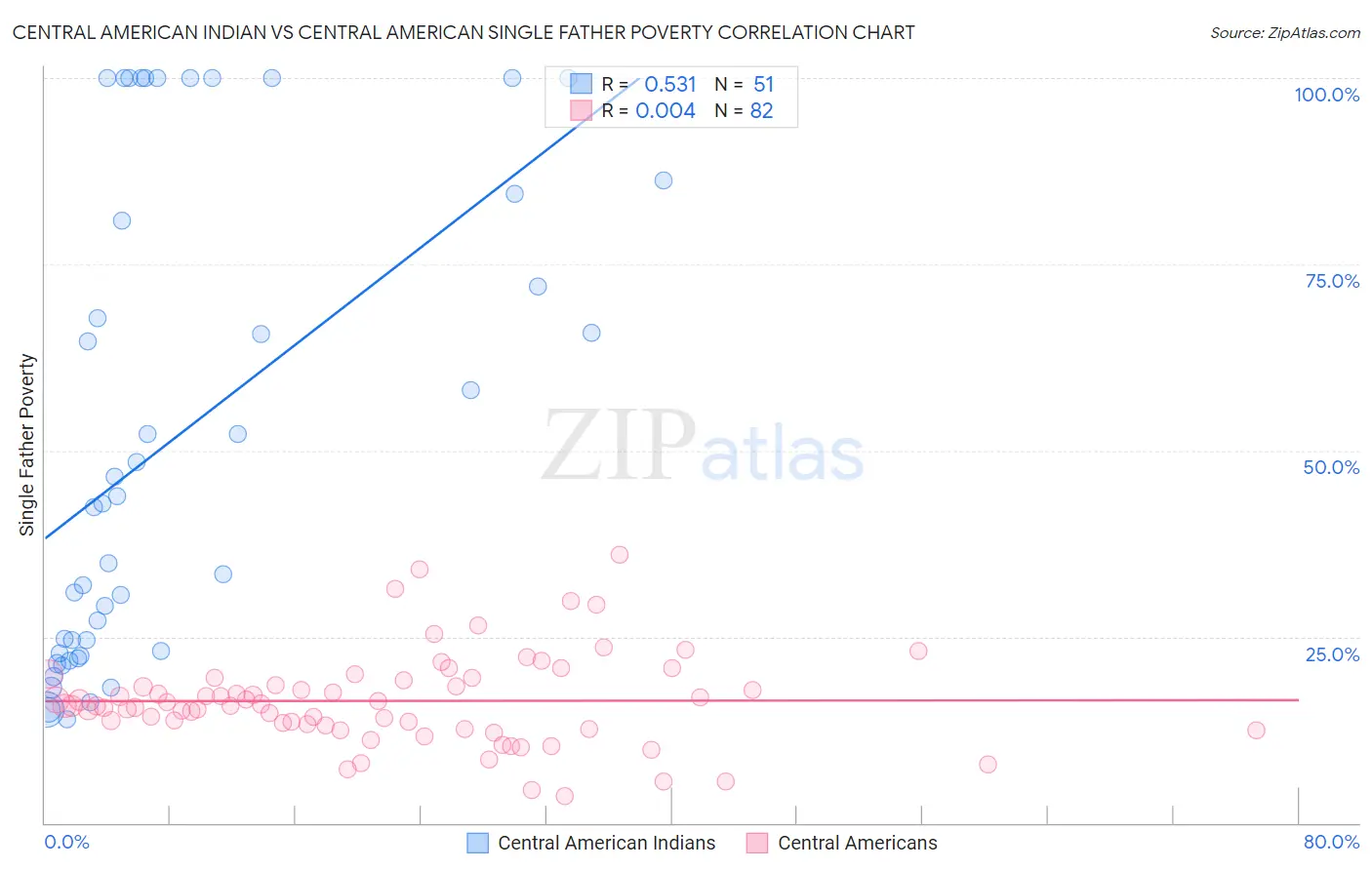 Central American Indian vs Central American Single Father Poverty