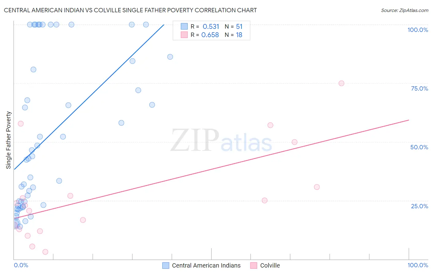 Central American Indian vs Colville Single Father Poverty