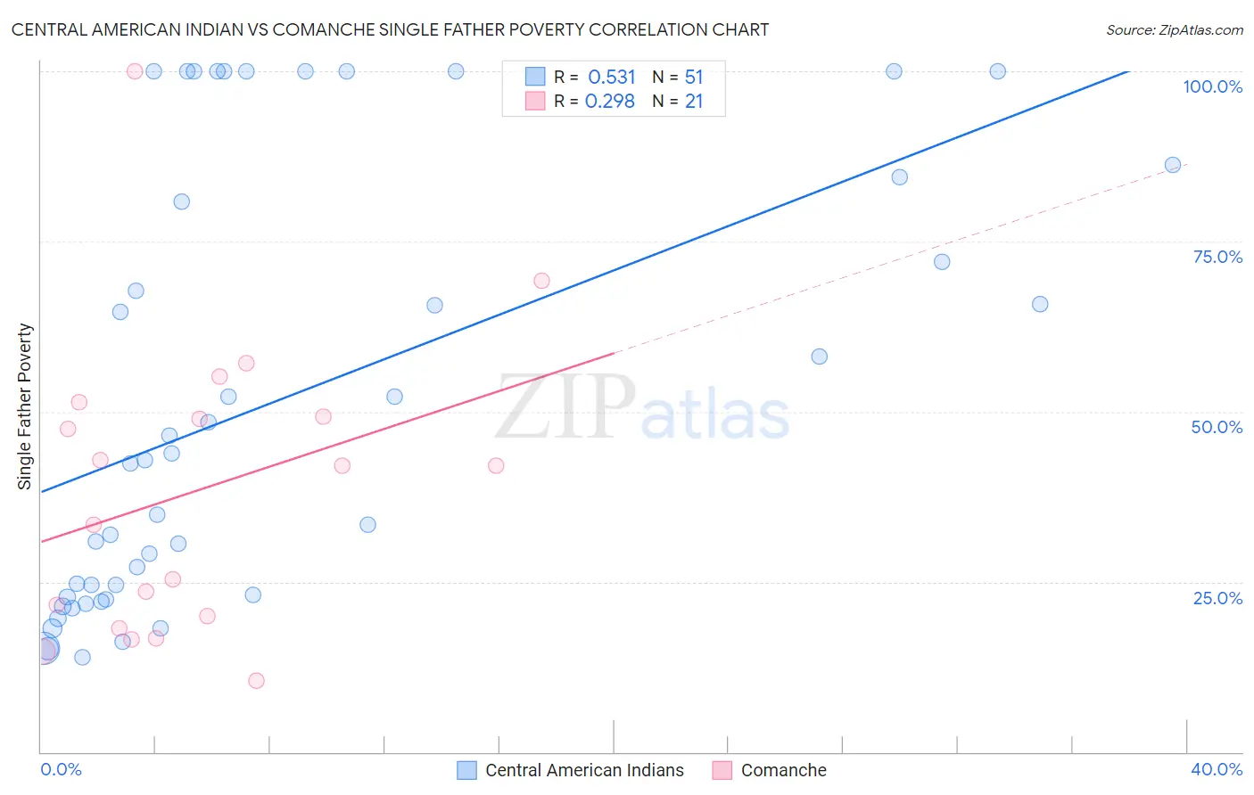 Central American Indian vs Comanche Single Father Poverty