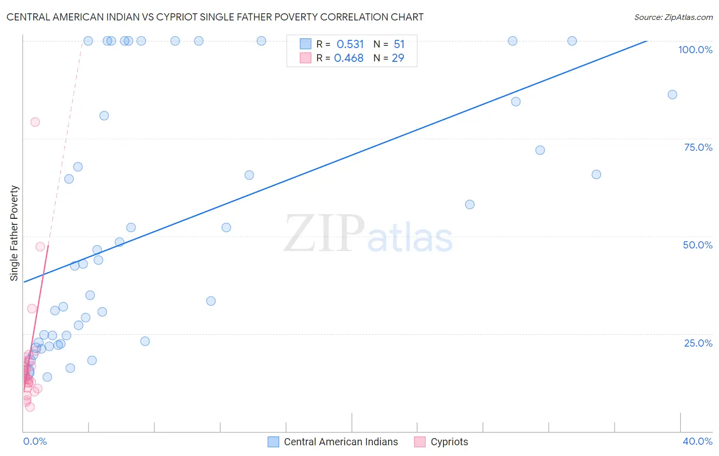 Central American Indian vs Cypriot Single Father Poverty