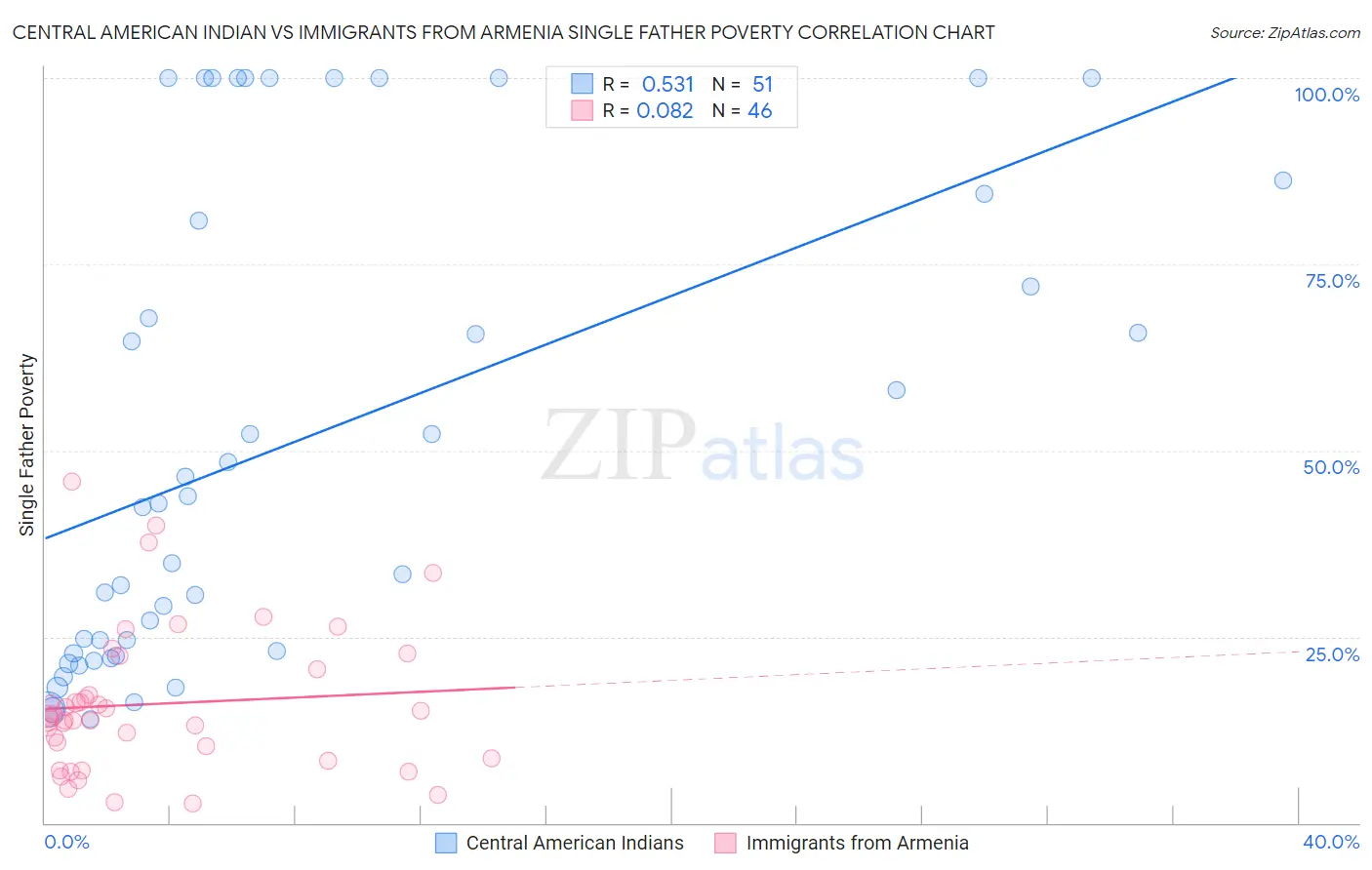 Central American Indian vs Immigrants from Armenia Single Father Poverty