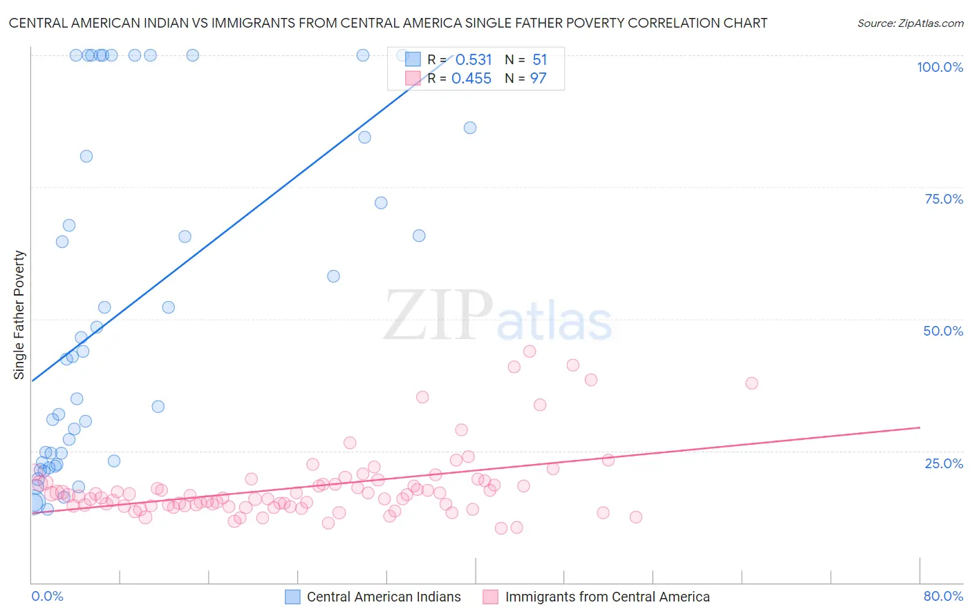 Central American Indian vs Immigrants from Central America Single Father Poverty