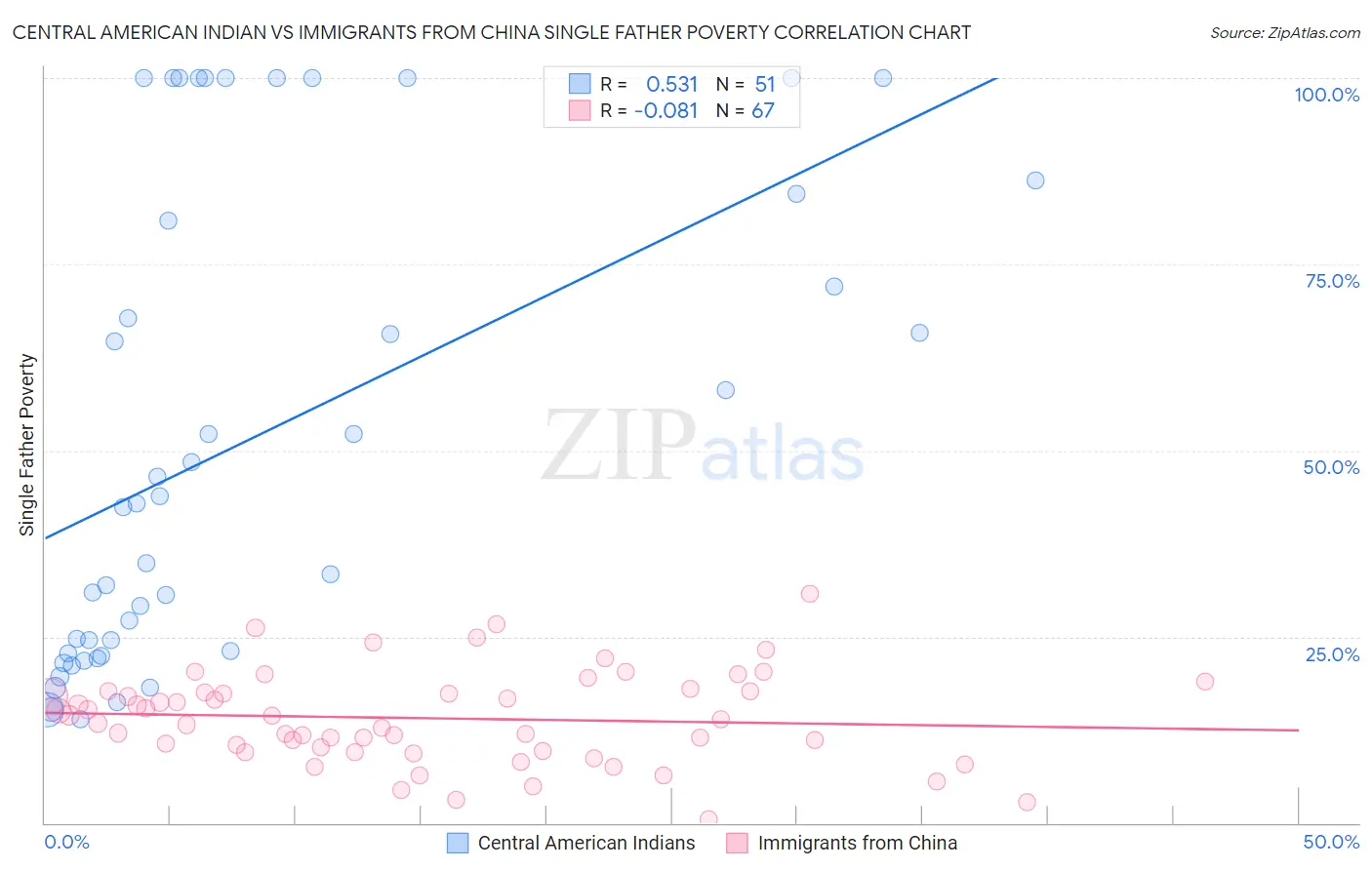 Central American Indian vs Immigrants from China Single Father Poverty