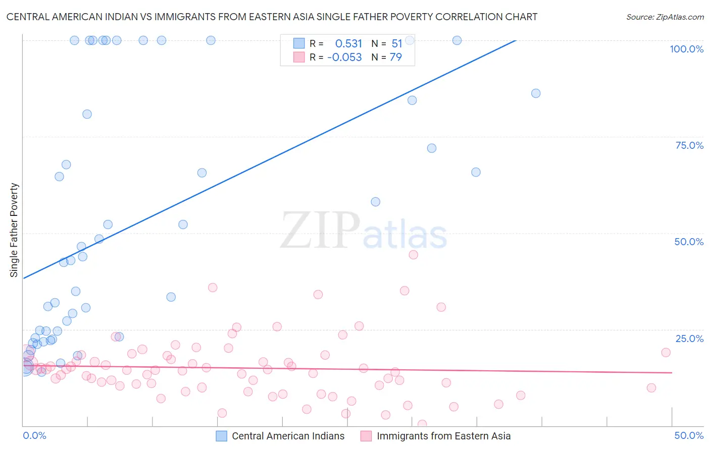 Central American Indian vs Immigrants from Eastern Asia Single Father Poverty