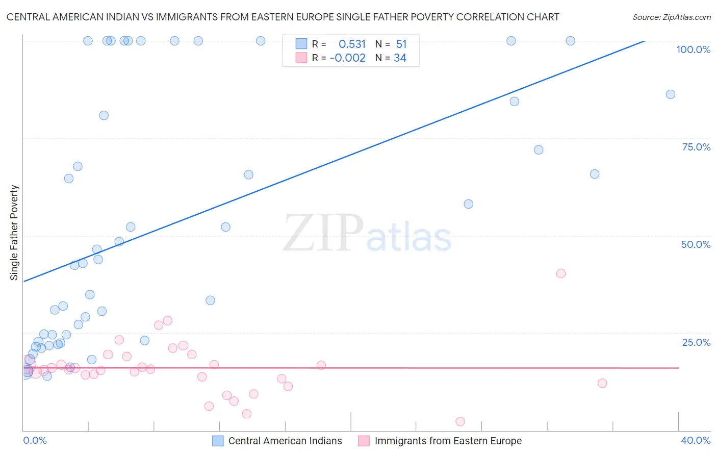 Central American Indian vs Immigrants from Eastern Europe Single Father Poverty