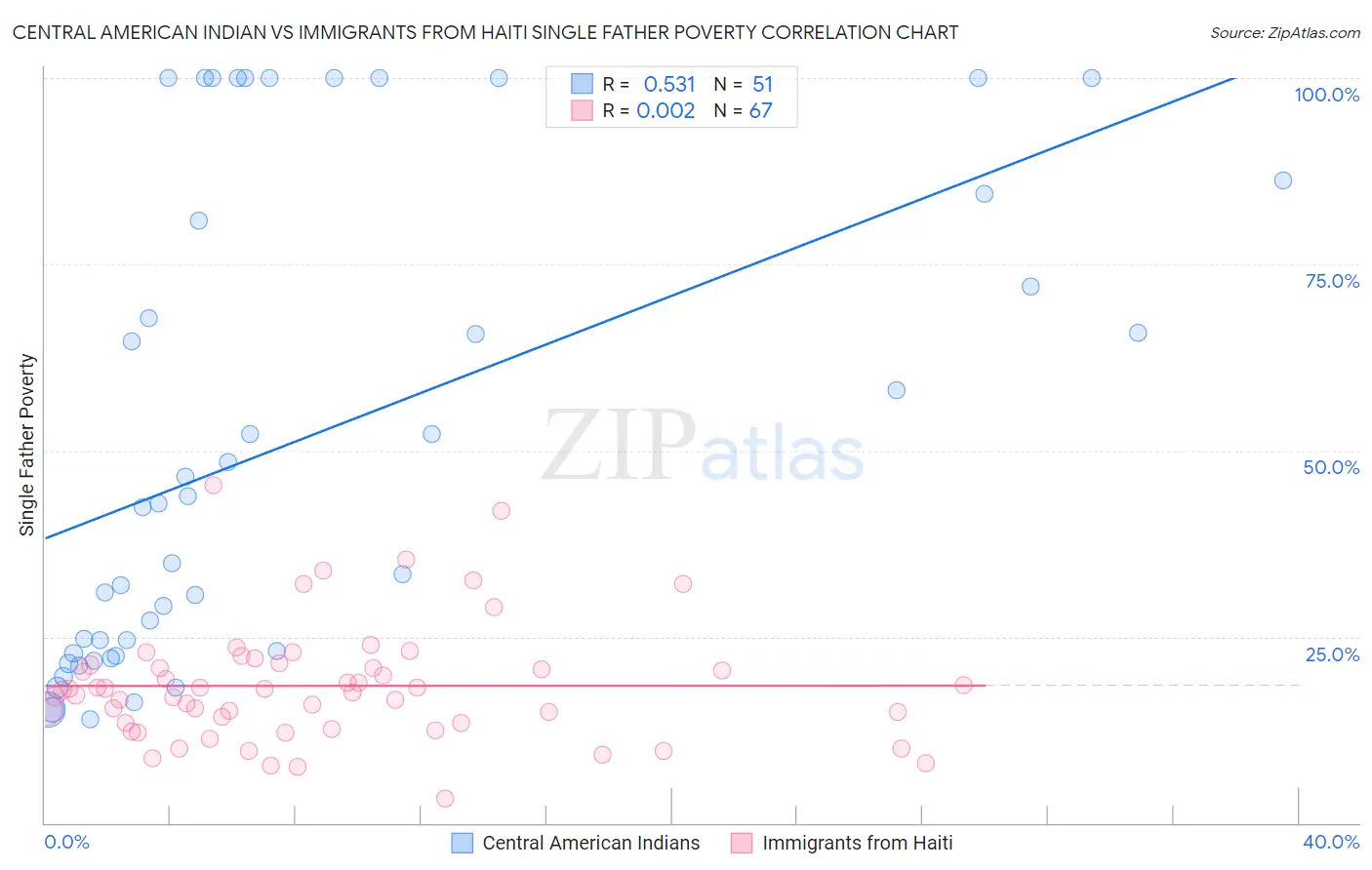 Central American Indian vs Immigrants from Haiti Single Father Poverty