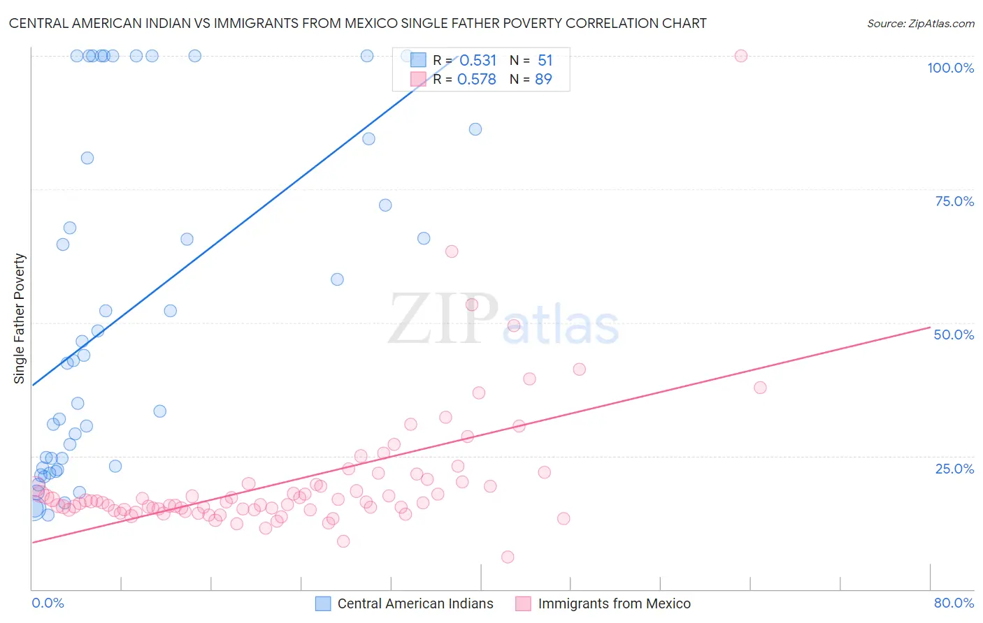 Central American Indian vs Immigrants from Mexico Single Father Poverty