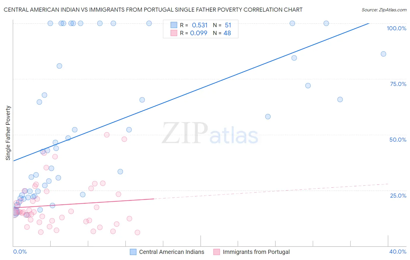Central American Indian vs Immigrants from Portugal Single Father Poverty