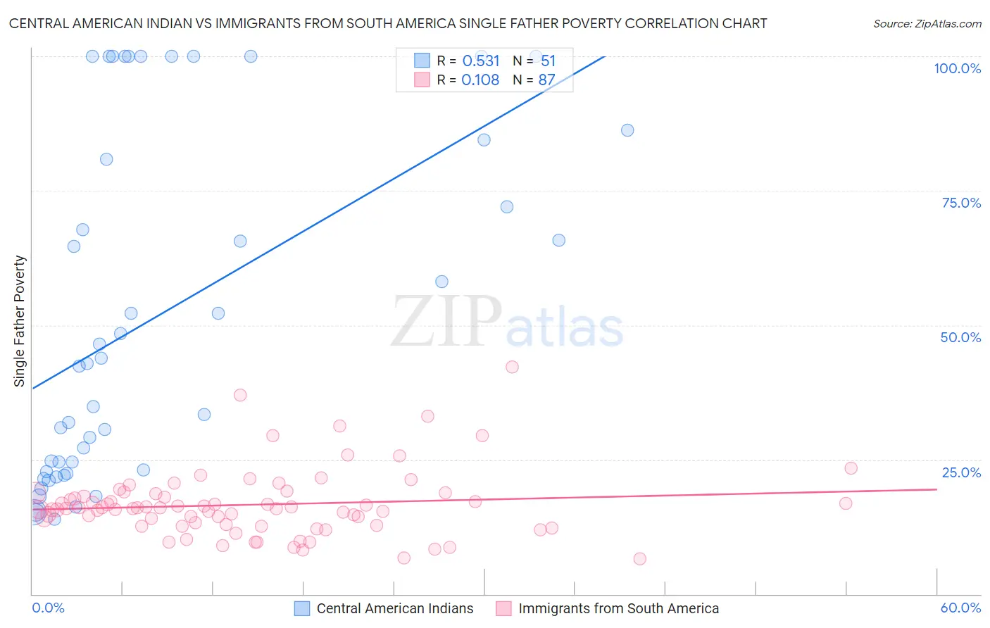Central American Indian vs Immigrants from South America Single Father Poverty