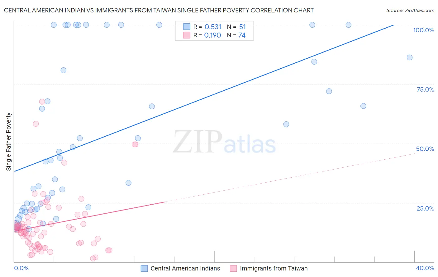 Central American Indian vs Immigrants from Taiwan Single Father Poverty